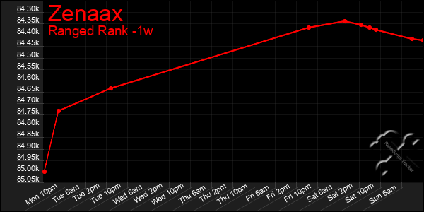 Last 7 Days Graph of Zenaax