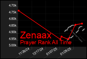 Total Graph of Zenaax