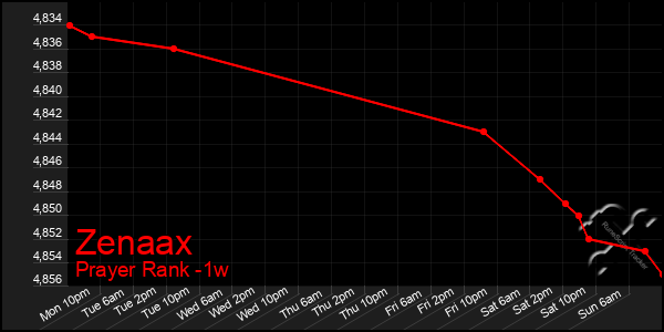 Last 7 Days Graph of Zenaax