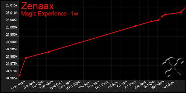 Last 7 Days Graph of Zenaax