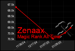 Total Graph of Zenaax