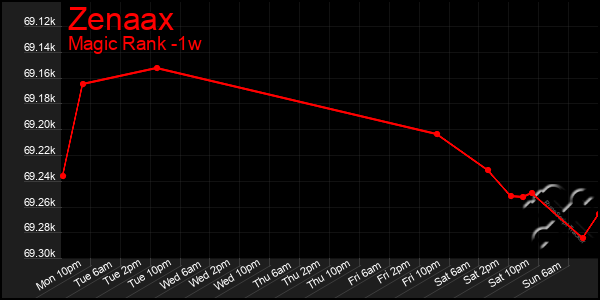 Last 7 Days Graph of Zenaax