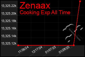 Total Graph of Zenaax