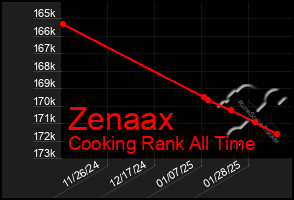 Total Graph of Zenaax