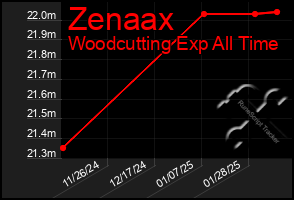 Total Graph of Zenaax