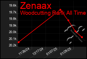 Total Graph of Zenaax