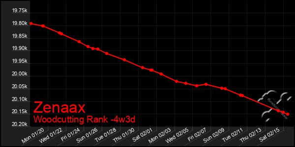 Last 31 Days Graph of Zenaax