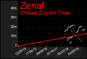 Total Graph of Zenaf