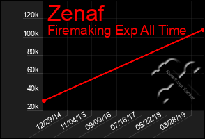 Total Graph of Zenaf