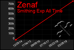 Total Graph of Zenaf