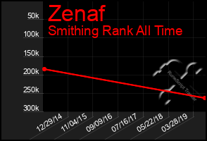 Total Graph of Zenaf