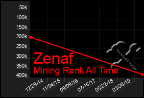 Total Graph of Zenaf