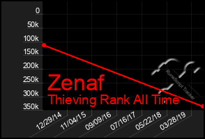 Total Graph of Zenaf