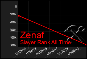 Total Graph of Zenaf