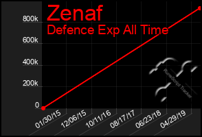 Total Graph of Zenaf