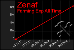 Total Graph of Zenaf