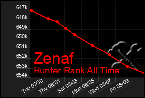 Total Graph of Zenaf