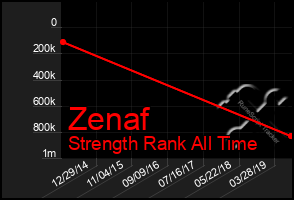 Total Graph of Zenaf