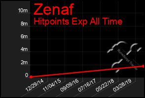 Total Graph of Zenaf