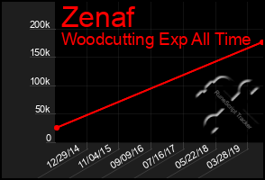 Total Graph of Zenaf