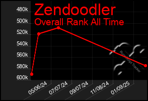 Total Graph of Zendoodler