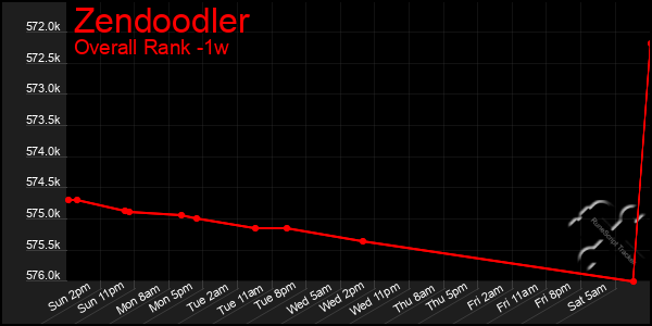 1 Week Graph of Zendoodler