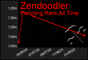 Total Graph of Zendoodler