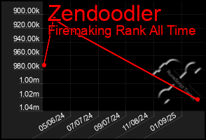 Total Graph of Zendoodler