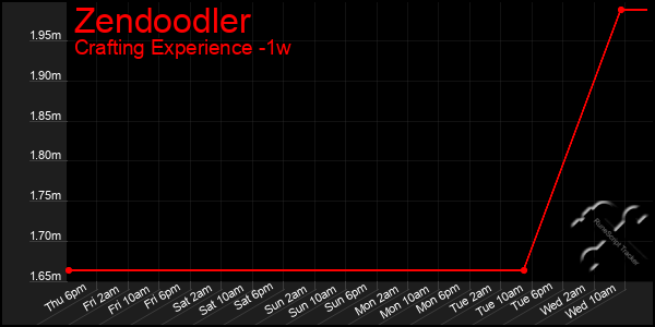 Last 7 Days Graph of Zendoodler