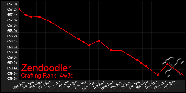 Last 31 Days Graph of Zendoodler