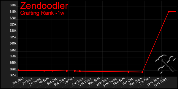 Last 7 Days Graph of Zendoodler