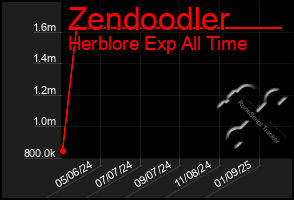 Total Graph of Zendoodler