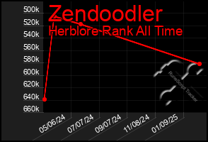 Total Graph of Zendoodler