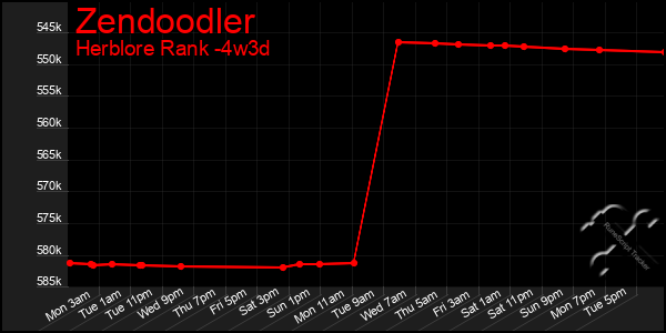 Last 31 Days Graph of Zendoodler