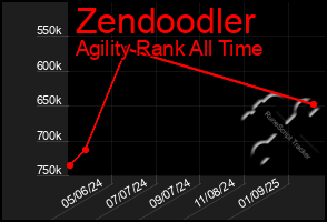 Total Graph of Zendoodler