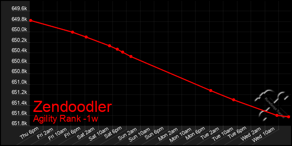 Last 7 Days Graph of Zendoodler