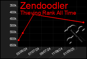 Total Graph of Zendoodler