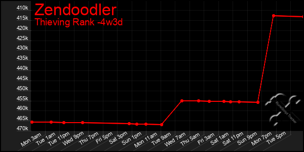 Last 31 Days Graph of Zendoodler