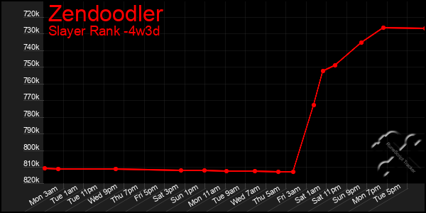 Last 31 Days Graph of Zendoodler