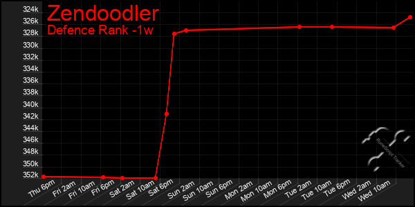 Last 7 Days Graph of Zendoodler