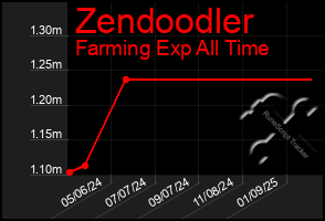 Total Graph of Zendoodler