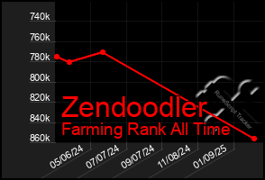 Total Graph of Zendoodler