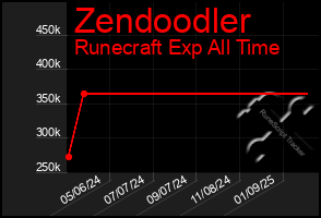 Total Graph of Zendoodler