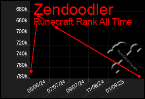 Total Graph of Zendoodler