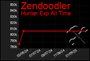 Total Graph of Zendoodler