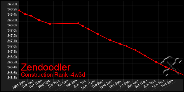 Last 31 Days Graph of Zendoodler