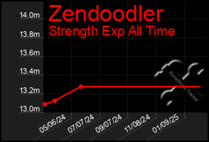 Total Graph of Zendoodler