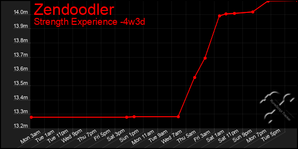 Last 31 Days Graph of Zendoodler