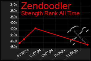 Total Graph of Zendoodler