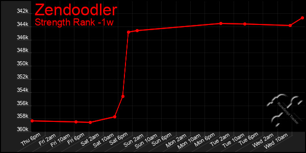 Last 7 Days Graph of Zendoodler